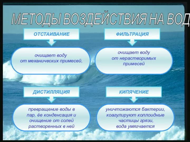 МЕТОДЫ ВОЗДЕЙСТВИЯ НА ВОДУ ОТСТАИВАНИЕ очищает воду от механических примесей, ФИЛЬТРАЦИЯ