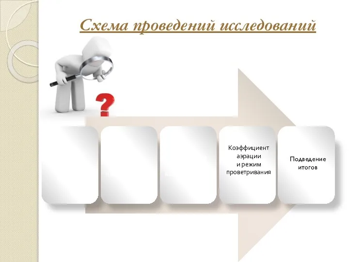 Схема проведений исследований Коэффициент аэрации и режим проветривания Подведение итогов