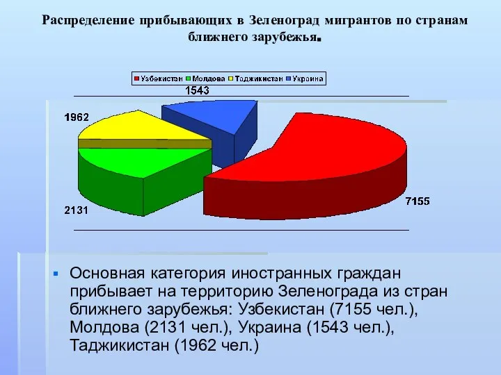 Распределение прибывающих в Зеленоград мигрантов по странам ближнего зарубежья. Основная категория