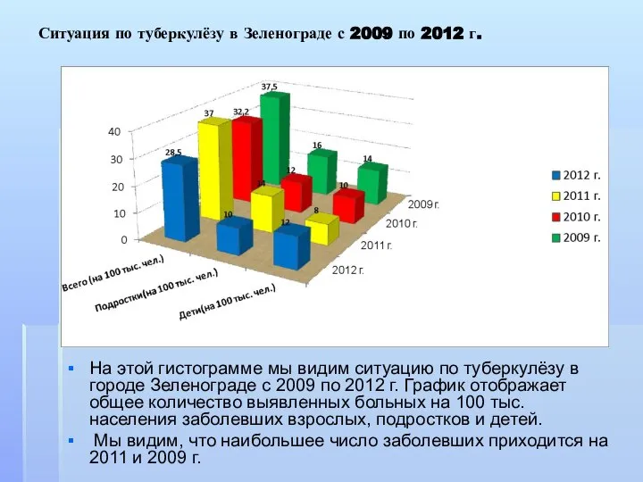 Ситуация по туберкулёзу в Зеленограде с 2009 по 2012 г. На