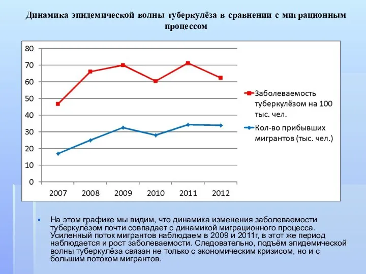 Динамика эпидемической волны туберкулёза в сравнении с миграционным процессом На этом