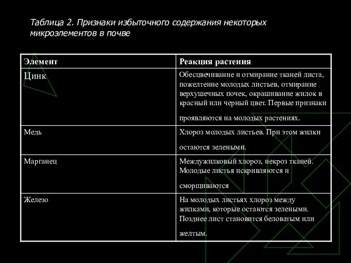 Таблица 2. Признаки избыточного содержания некоторых микроэлементов в почве