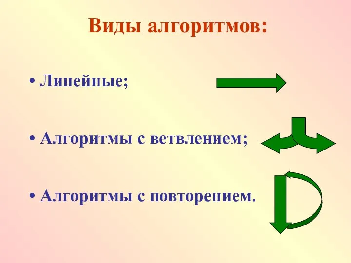 Виды алгоритмов: Линейные; Алгоритмы с ветвлением; Алгоритмы с повторением.