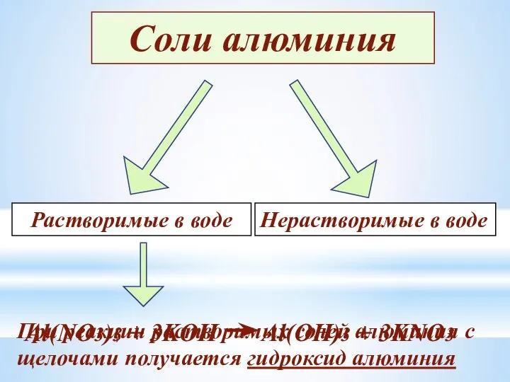 Соли алюминия Растворимые в воде Нерастворимые в воде При реакции растворимых