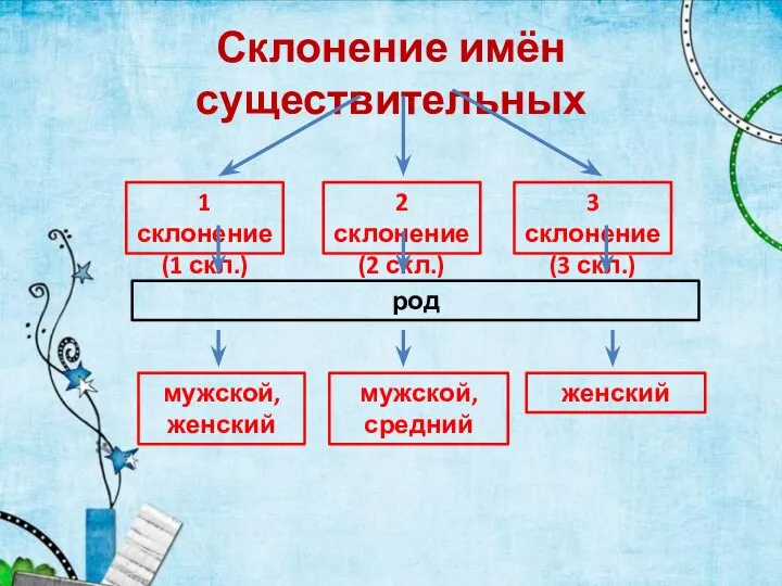 Склонение имён существительных 1 склонение (1 скл.) 2 склонение (2 скл.)