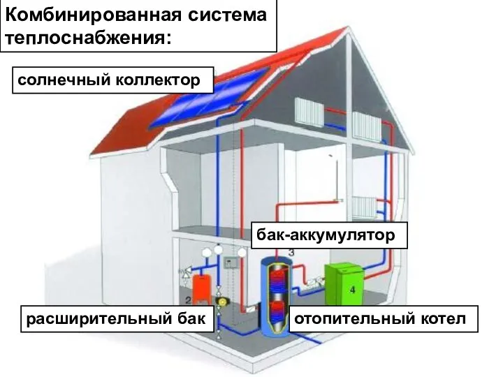 Комбинированная система теплоснабжения: отопительный котел расширительный бак солнечный коллектор бак-аккумулятор