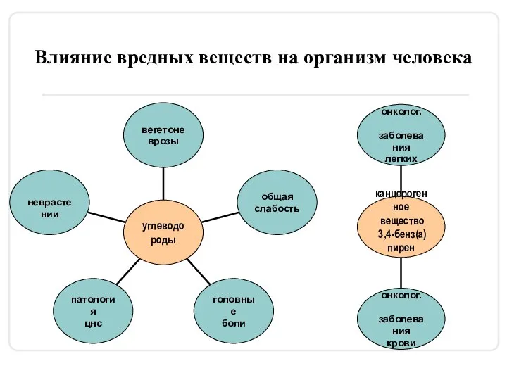 Влияние вредных веществ на организм человека