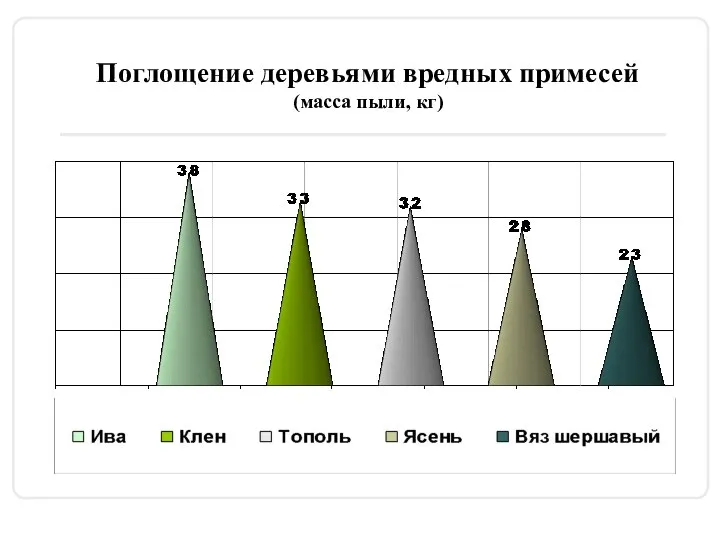 Поглощение деревьями вредных примесей (масса пыли, кг)