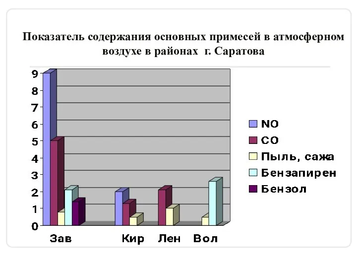 Показатель содержания основных примесей в атмосферном воздухе в районах г. Саратова