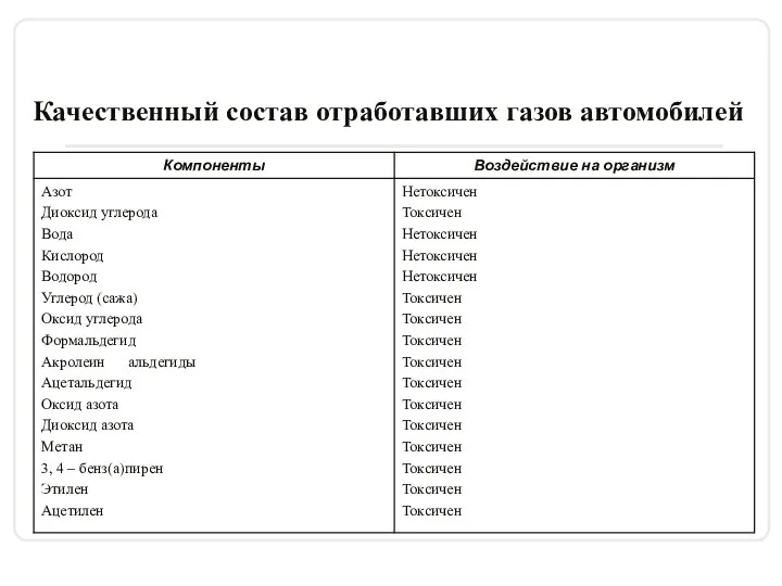 Качественный состав отработавших газов автомобилей