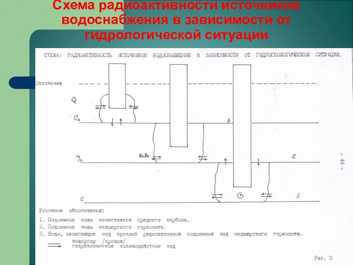 Схема радиоактивности источников водоснабжения в зависимости от гидрологической ситуации