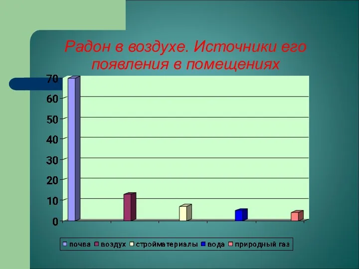 Радон в воздухе. Источники его появления в помещениях