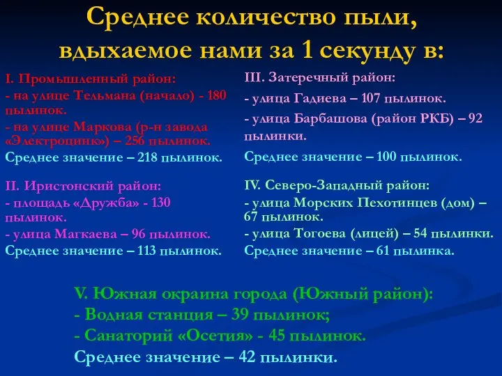 Среднее количество пыли, вдыхаемое нами за 1 секунду в: I. Промышленный