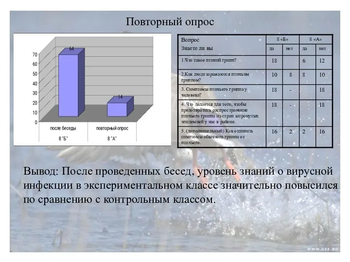 Повторный опрос Вывод: После проведенных бесед, уровень знаний о вирусной инфекции