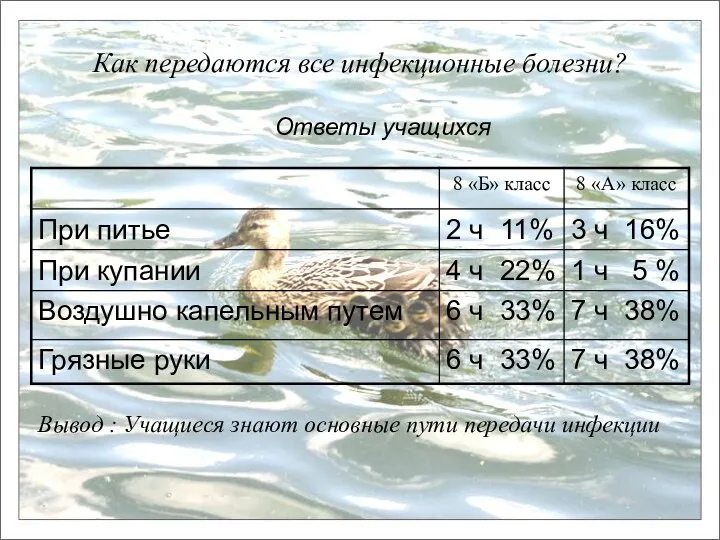 Как передаются все инфекционные болезни? Ответы учащихся Вывод : Учащиеся знают основные пути передачи инфекции