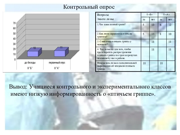 Контрольный опрос Вывод: Учащиеся контрольного и экспериментального классов имеют низкую информированность о «птичьем гриппе».