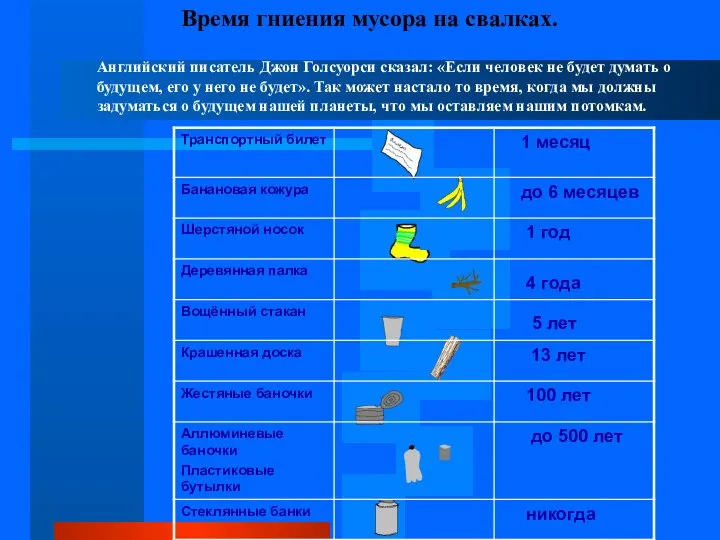 Время гниения мусора на свалках. Английский писатель Джон Голсуорси сказал: «Если