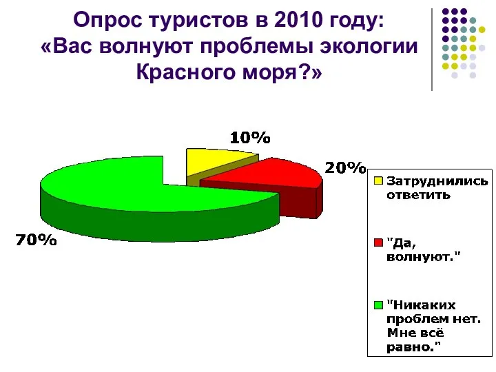 Опрос туристов в 2010 году: «Вас волнуют проблемы экологии Красного моря?»