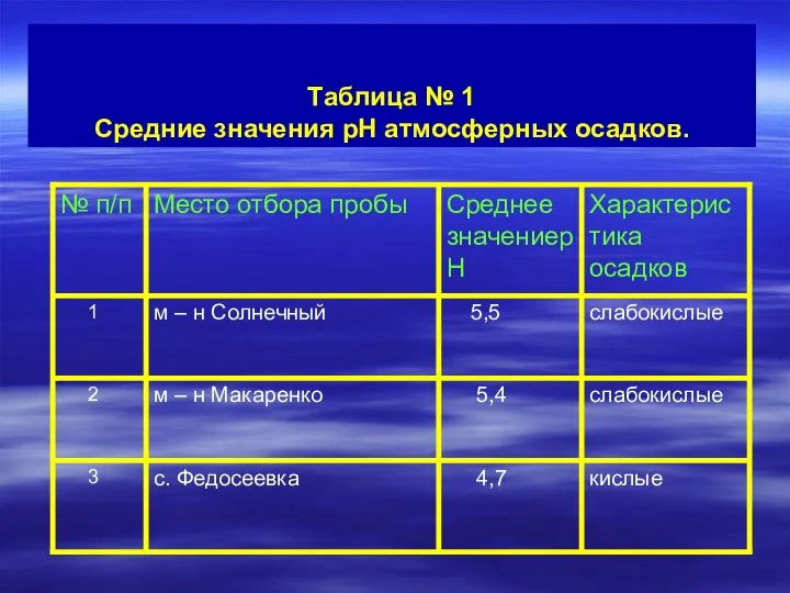 Таблица № 1 Средние значения pH атмосферных осадков.