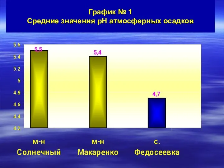 График № 1 Средние значения pH атмосферных осадков