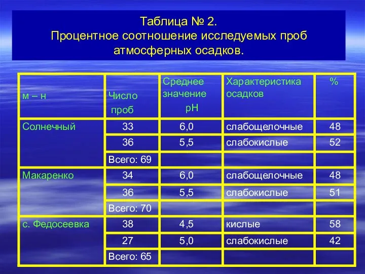 Таблица № 2. Процентное соотношение исследуемых проб атмосферных осадков.