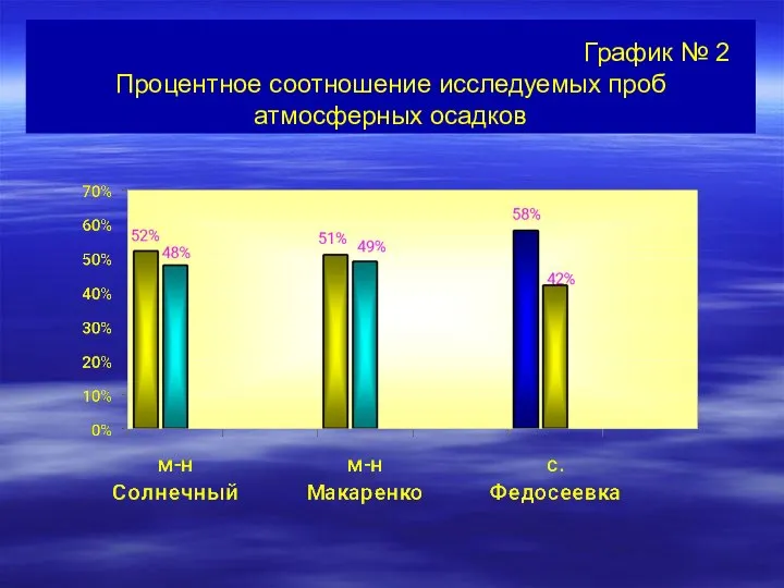 График № 2 Процентное соотношение исследуемых проб атмосферных осадков