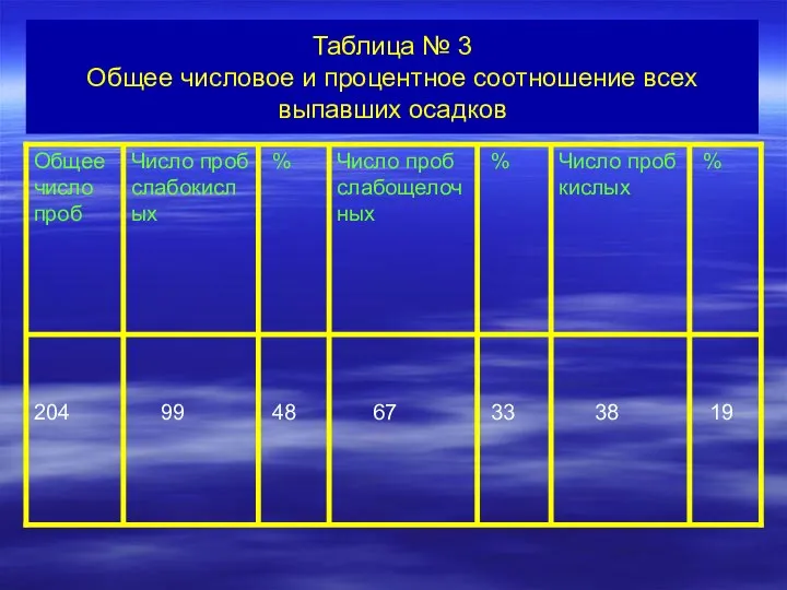 Таблица № 3 Общее числовое и процентное соотношение всех выпавших осадков