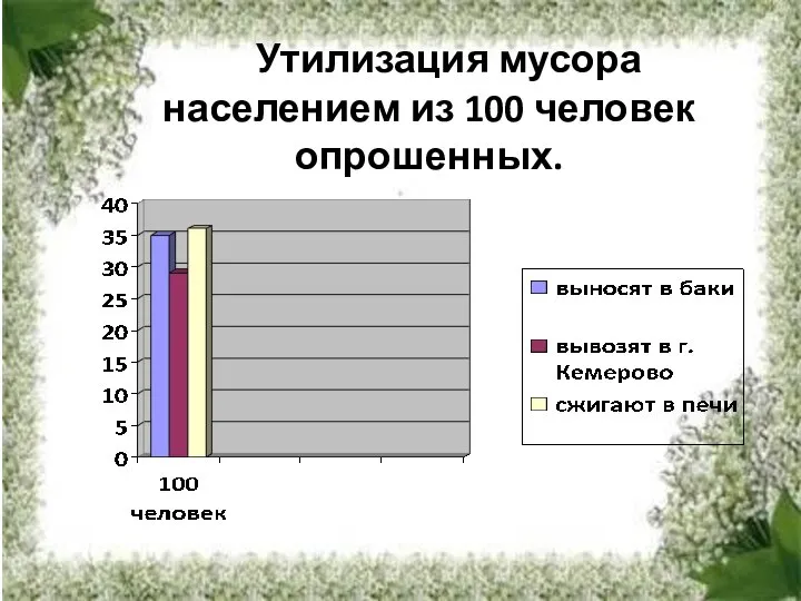 Утилизация мусора населением из 100 человек опрошенных.