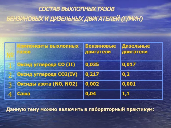 СОСТАВ ВЫХЛОПНЫХ ГАЗОВ БЕНЗИНОВЫХ И ДИЗЕЛЬНЫХ ДВИГАТЕЛЕЙ (Г/МИН) Данную тему можно включить в лабораторный практикум: