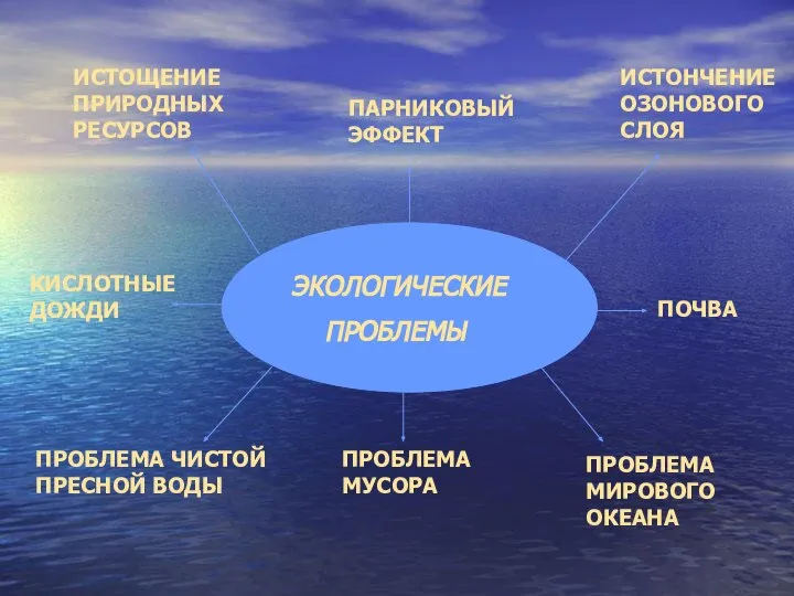 ЭКОЛОГИЧЕСКИЕ ПРОБЛЕМЫ ИСТОЩЕНИЕ ПРИРОДНЫХ РЕСУРСОВ ПАРНИКОВЫЙ ЭФФЕКТ ИСТОНЧЕНИЕ ОЗОНОВОГО СЛОЯ КИСЛОТНЫЕ