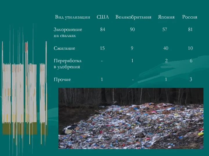 Соотношение видов утилизации ТБО в различных странах, % Вид утилизации США