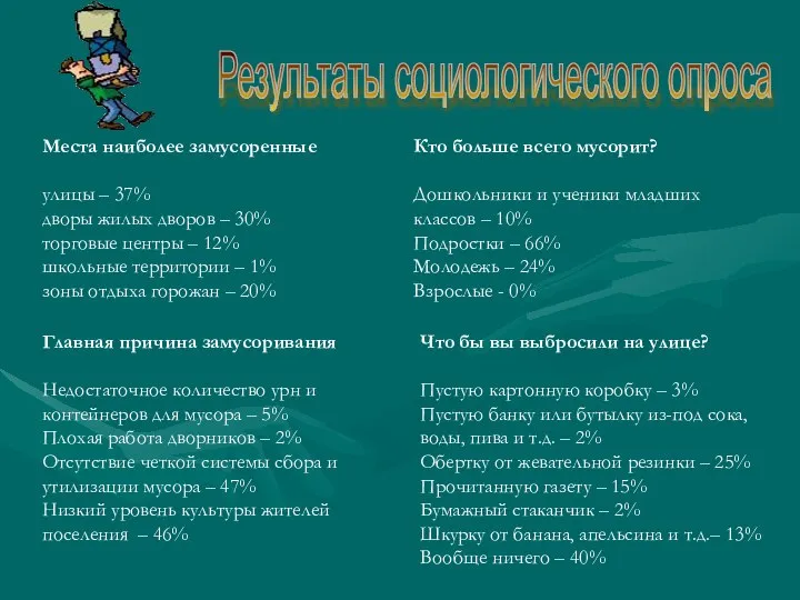 Результаты социологического опроса Места наиболее замусоренные улицы – 37% дворы жилых