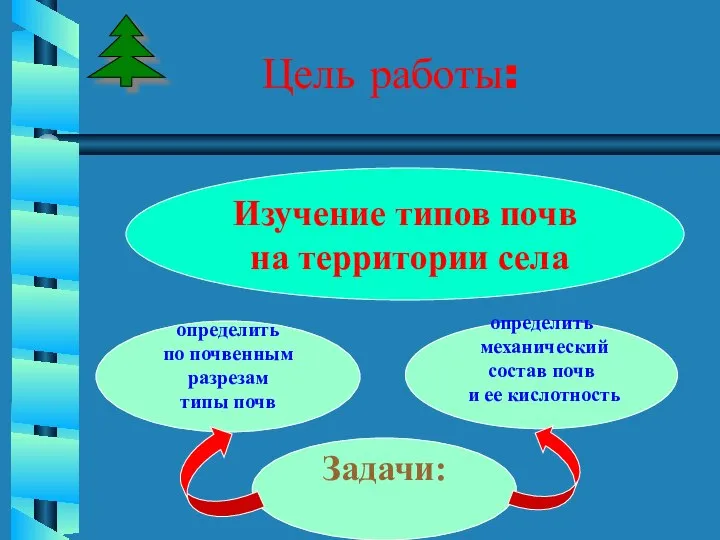 Цель работы: Изучение типов почв на территории села определить по почвенным