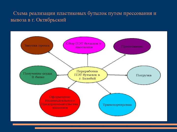 Схема реализации пластиковых бутылок путем прессования и вывоза в г. Октябрьский