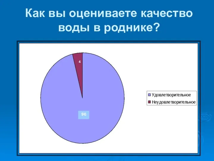 Как вы оцениваете качество воды в роднике? 4 96