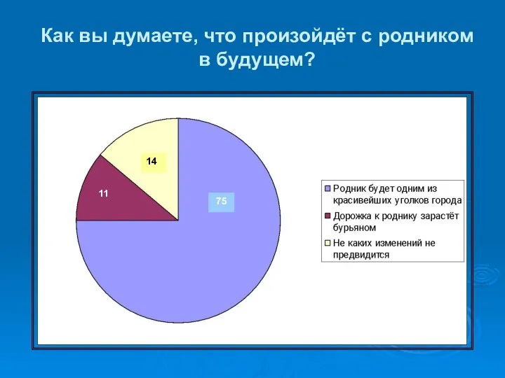 Как вы думаете, что произойдёт с родником в будущем? 11 14 75