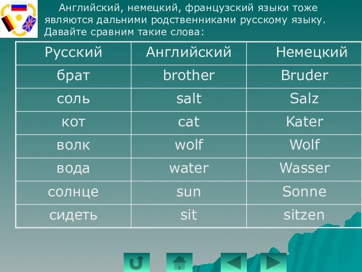 Английский, немецкий, французский языки тоже являются дальними родственниками русскому языку. Давайте сравним такие слова: