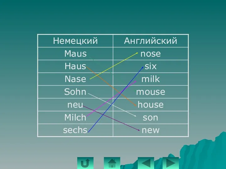 Найди английские соответствия к данным немецким словам