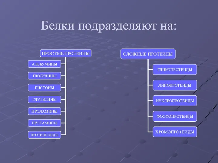 Белки подразделяют на: