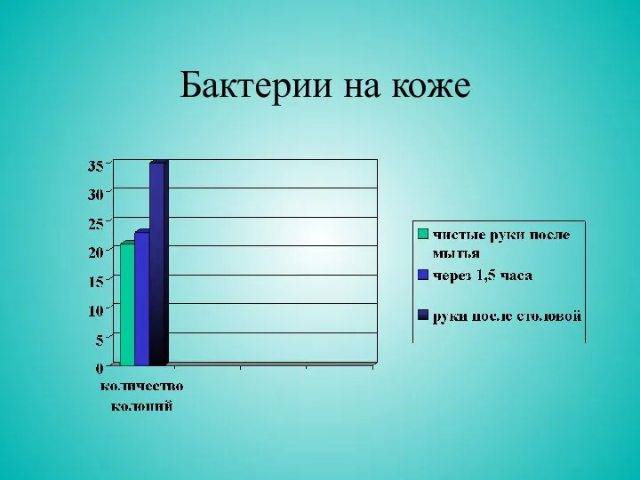 Бактерии на коже