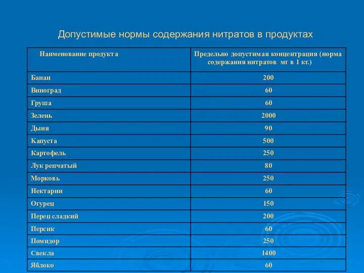 Допустимые нормы содержания нитратов в продуктах