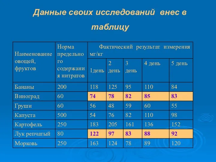 Данные своих исследований внес в таблицу