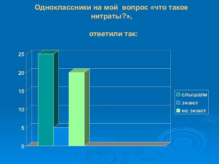 Одноклассники на мой вопрос «что такое нитраты?», ответили так: