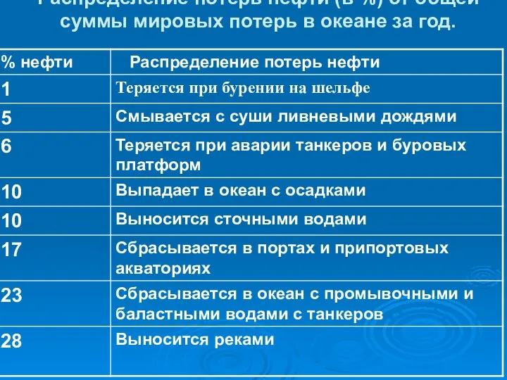 Распределение потерь нефти (в %) от общей суммы мировых потерь в океане за год.