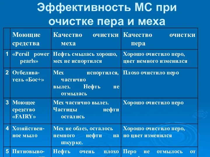 Эффективность МС при очистке пера и меха