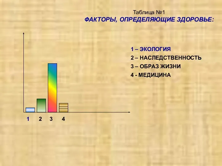 Таблица №1 ФАКТОРЫ, ОПРЕДЕЛЯЮЩИЕ ЗДОРОВЬЕ: 1 2 3 4 1 –