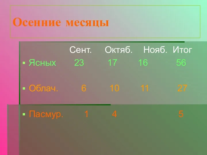 Осенние месяцы Сент. Октяб. Нояб. Итог Ясных 23 17 16 56