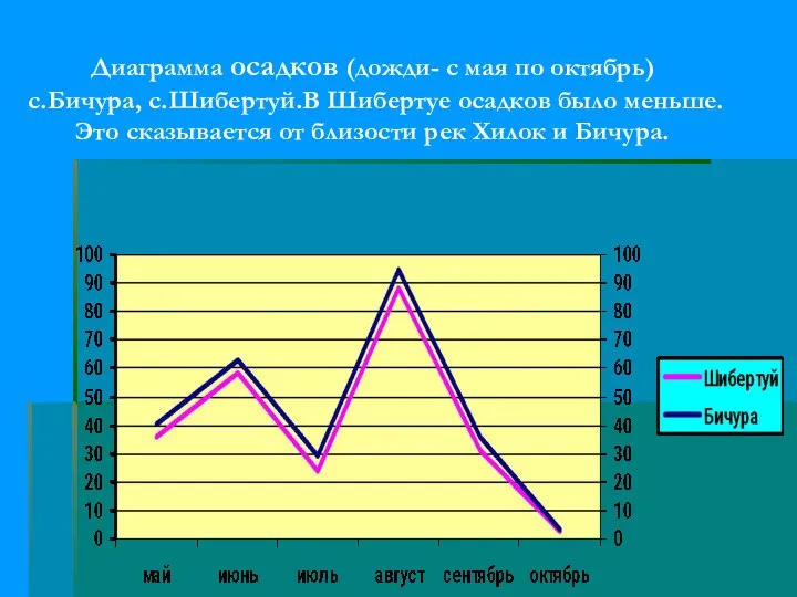 Диаграмма осадков (дожди- с мая по октябрь) с.Бичура, с.Шибертуй.В Шибертуе осадков