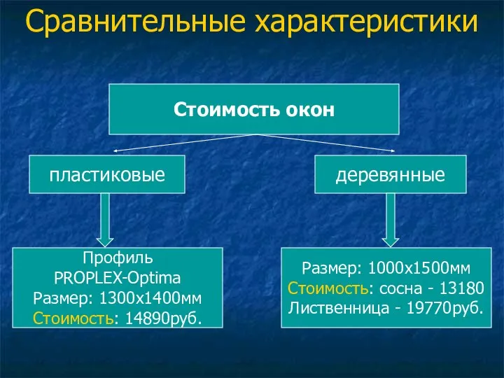 Сравнительные характеристики Стоимость окон пластиковые деревянные Профиль PROPLEX-Optima Размер: 1300х1400мм Стоимость: