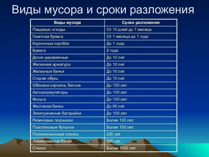 Виды мусора и сроки разложения